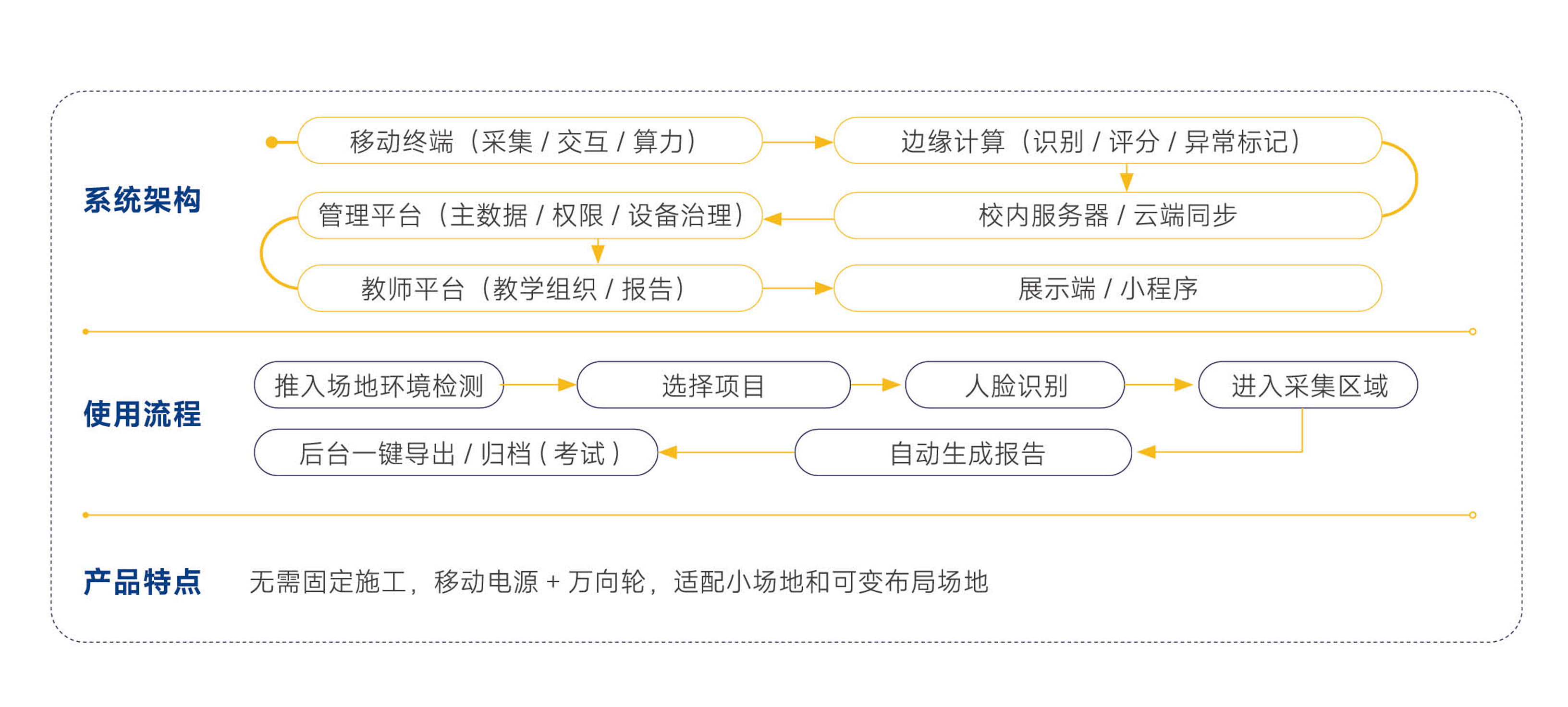 移动式AI体育训考一体终端解决方案图