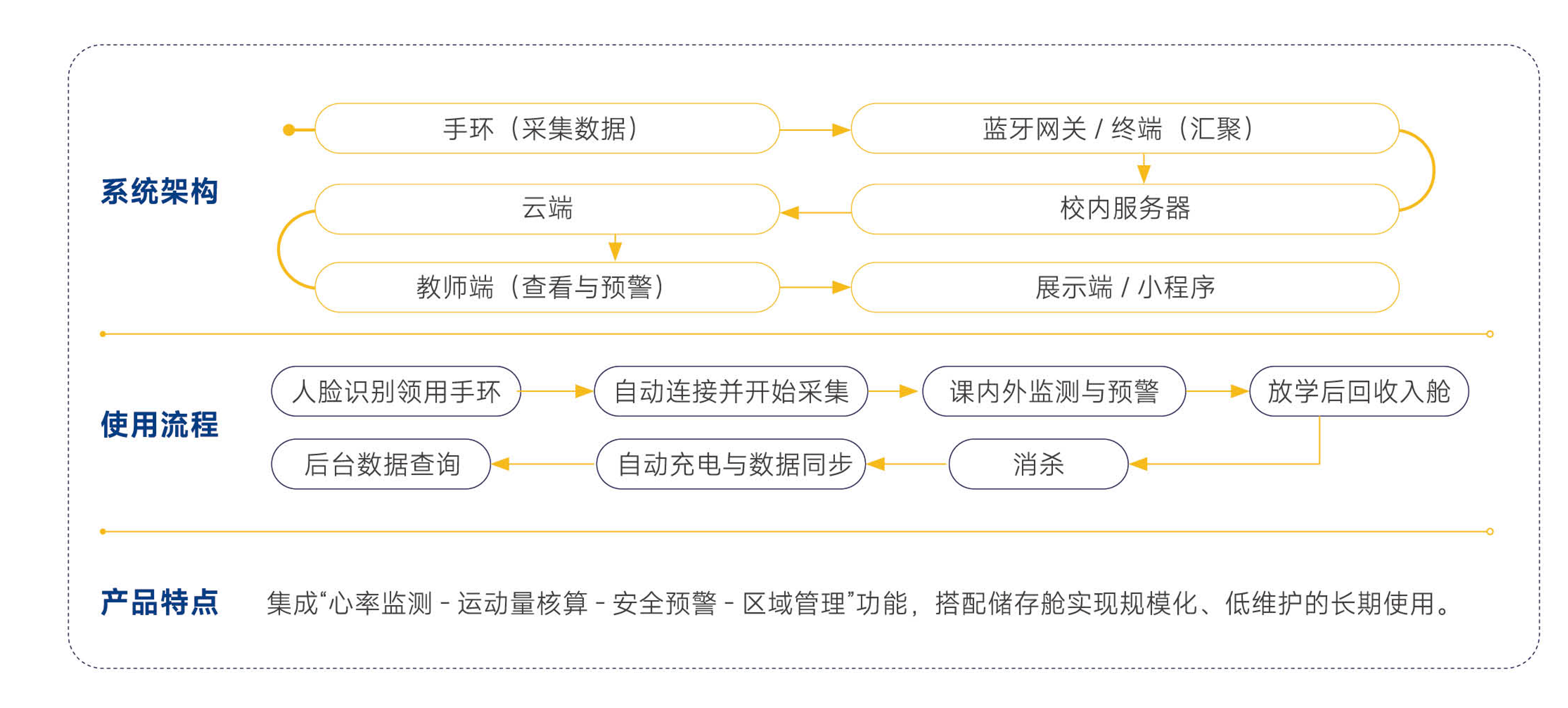 智能手环及其储存舱解决方案图